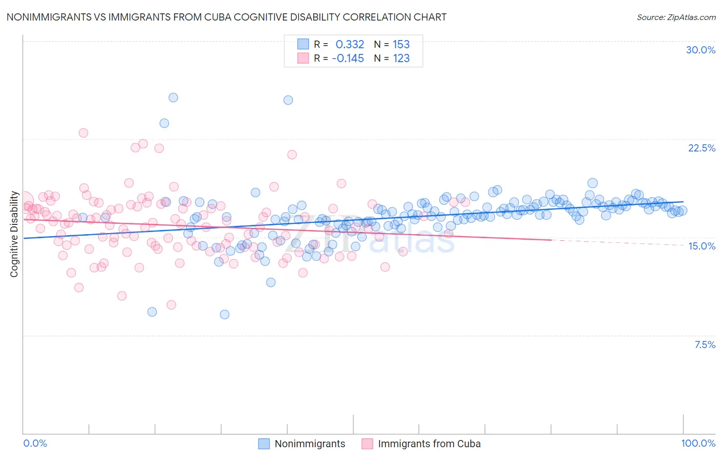 Nonimmigrants vs Immigrants from Cuba Cognitive Disability