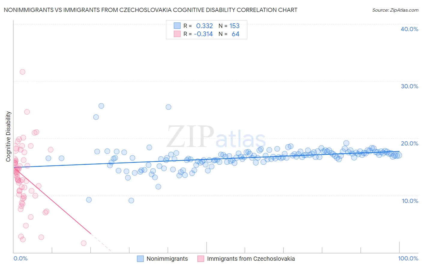 Nonimmigrants vs Immigrants from Czechoslovakia Cognitive Disability