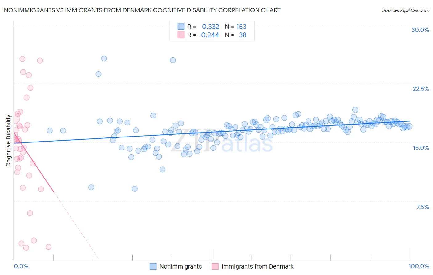 Nonimmigrants vs Immigrants from Denmark Cognitive Disability