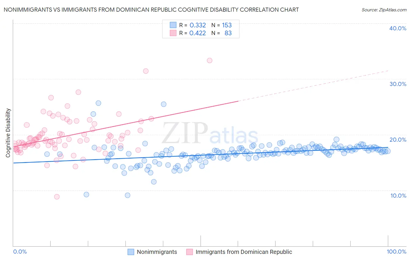 Nonimmigrants vs Immigrants from Dominican Republic Cognitive Disability