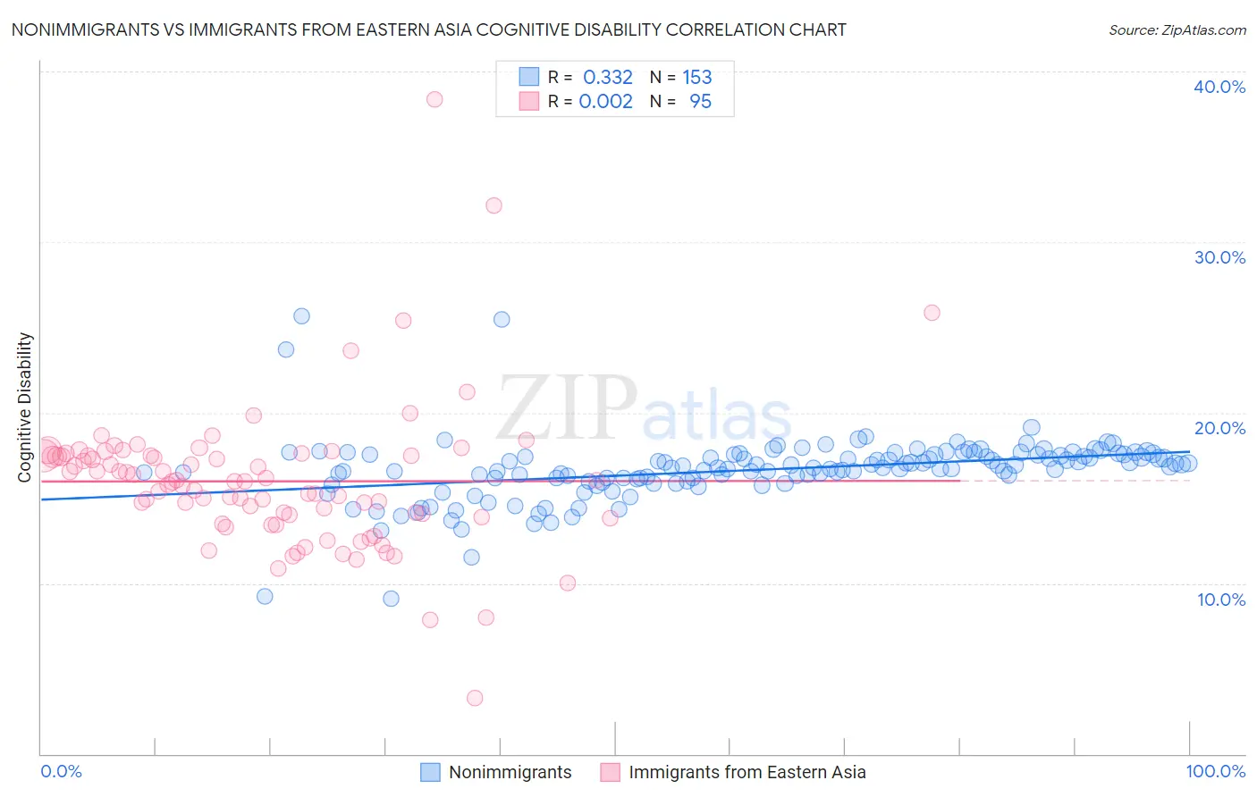 Nonimmigrants vs Immigrants from Eastern Asia Cognitive Disability