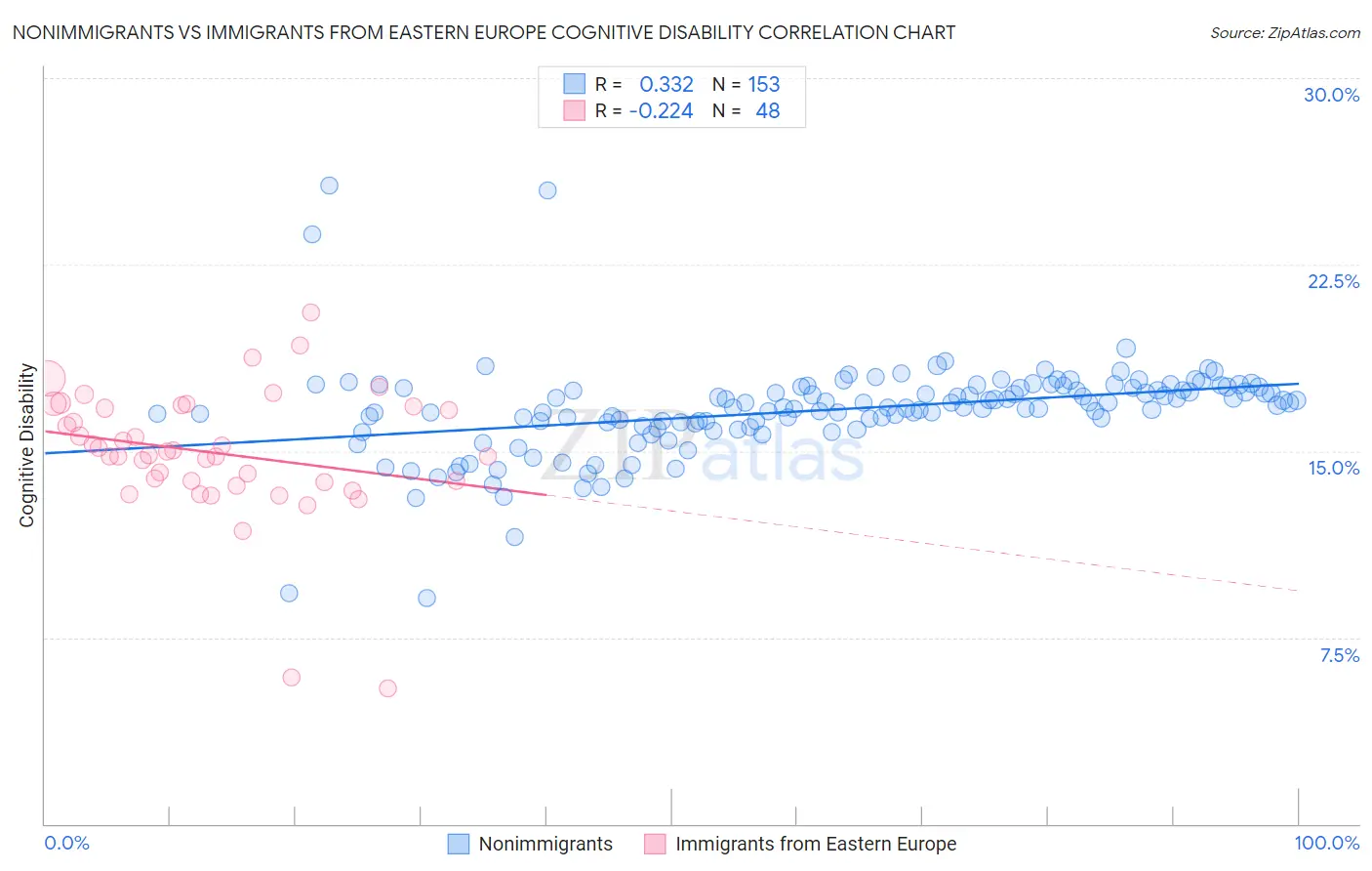 Nonimmigrants vs Immigrants from Eastern Europe Cognitive Disability