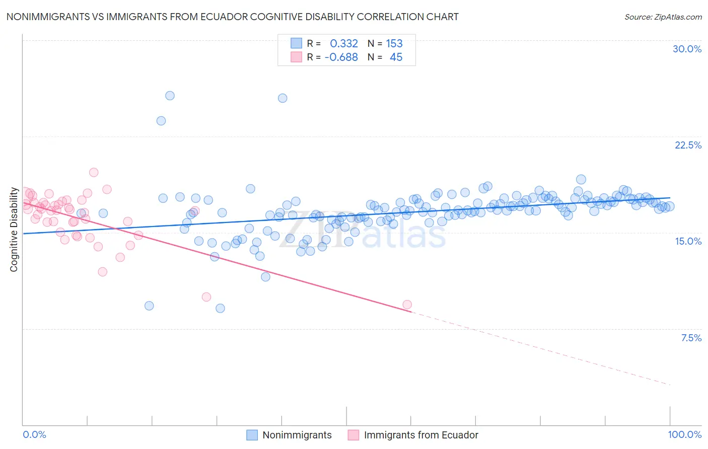 Nonimmigrants vs Immigrants from Ecuador Cognitive Disability