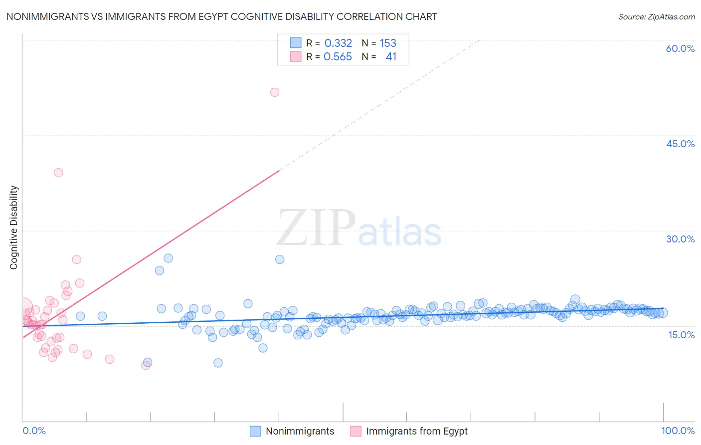 Nonimmigrants vs Immigrants from Egypt Cognitive Disability