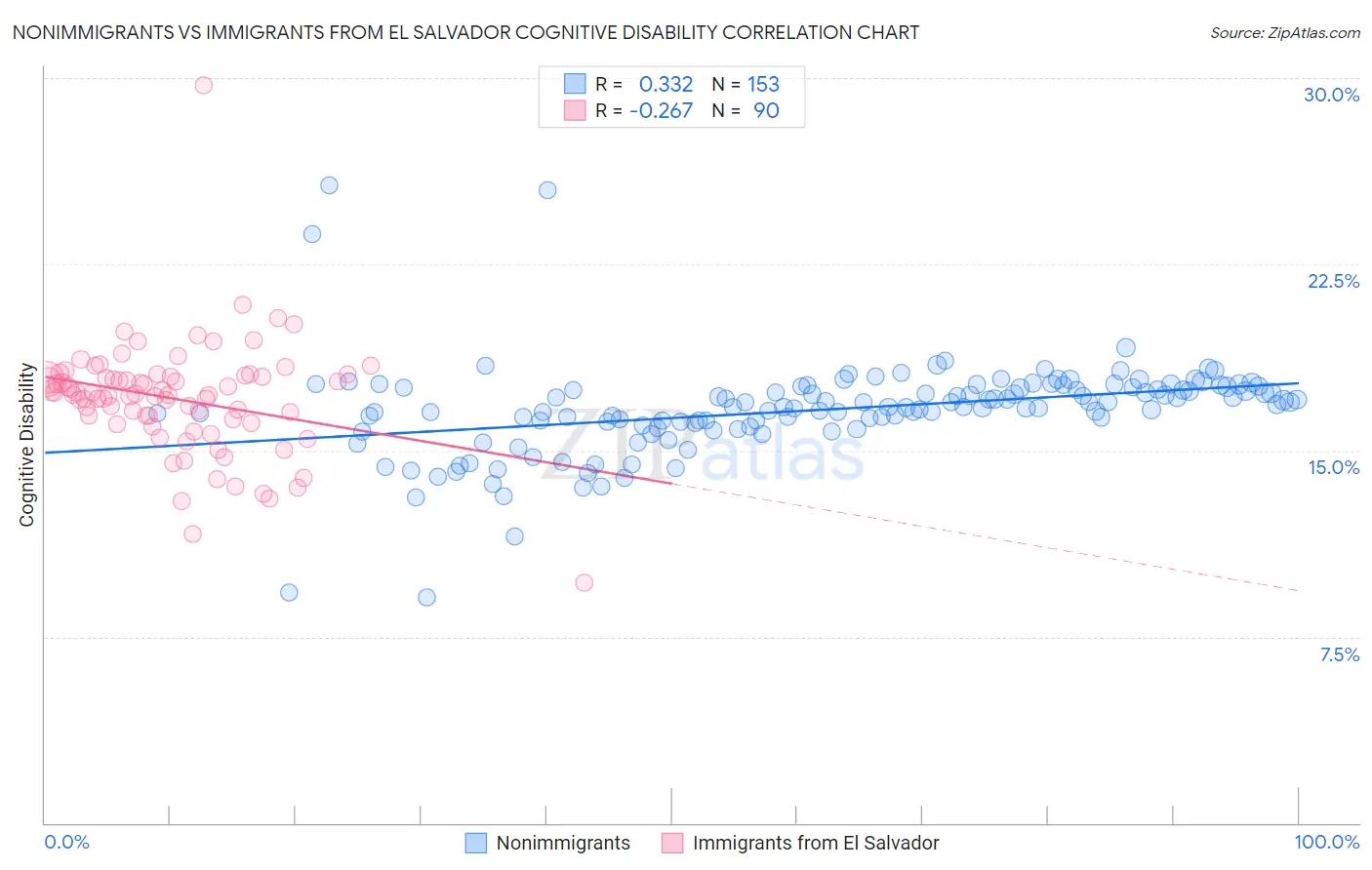 Nonimmigrants vs Immigrants from El Salvador Cognitive Disability