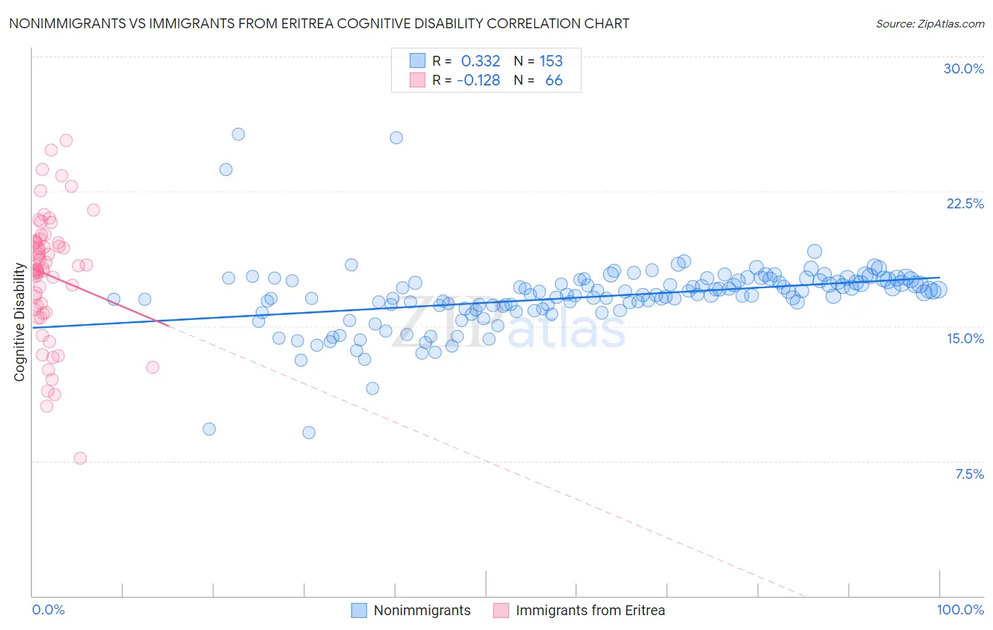 Nonimmigrants vs Immigrants from Eritrea Cognitive Disability