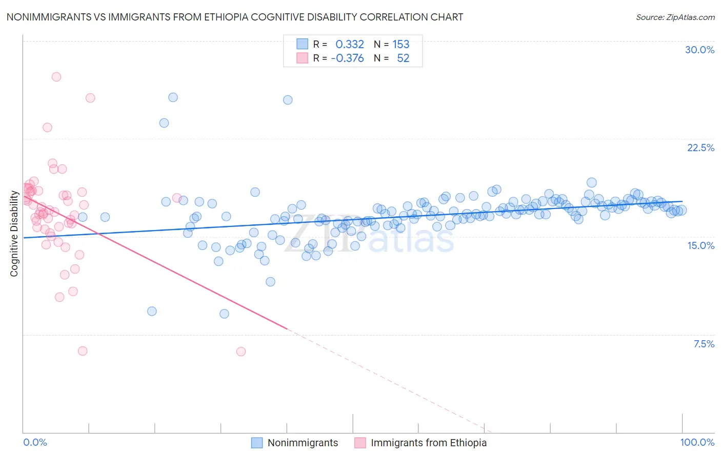Nonimmigrants vs Immigrants from Ethiopia Cognitive Disability