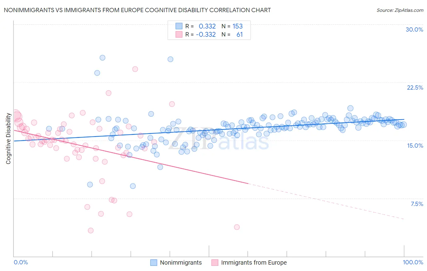 Nonimmigrants vs Immigrants from Europe Cognitive Disability