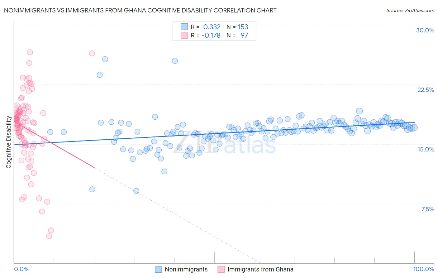 Nonimmigrants vs Immigrants from Ghana Cognitive Disability