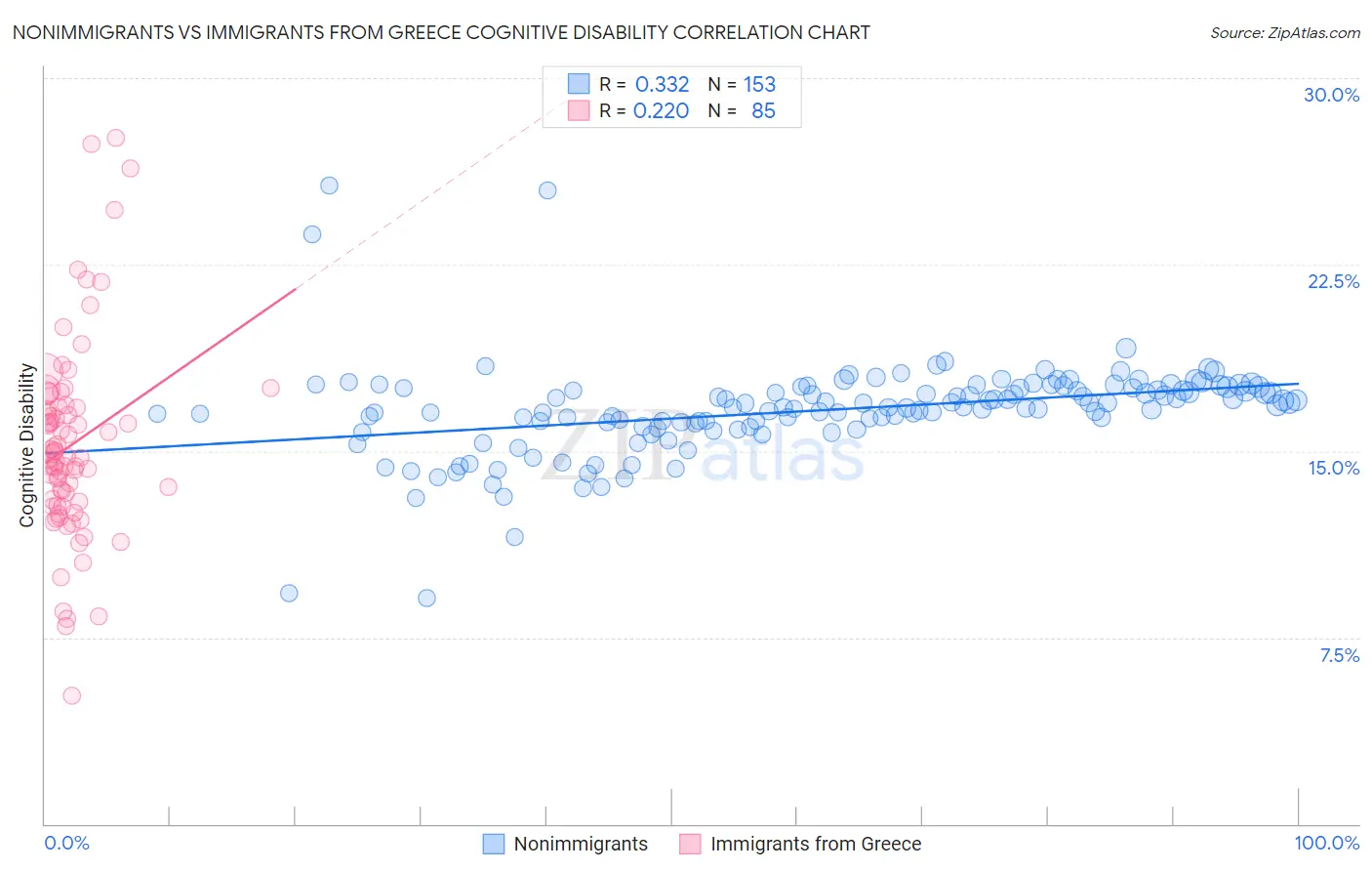 Nonimmigrants vs Immigrants from Greece Cognitive Disability