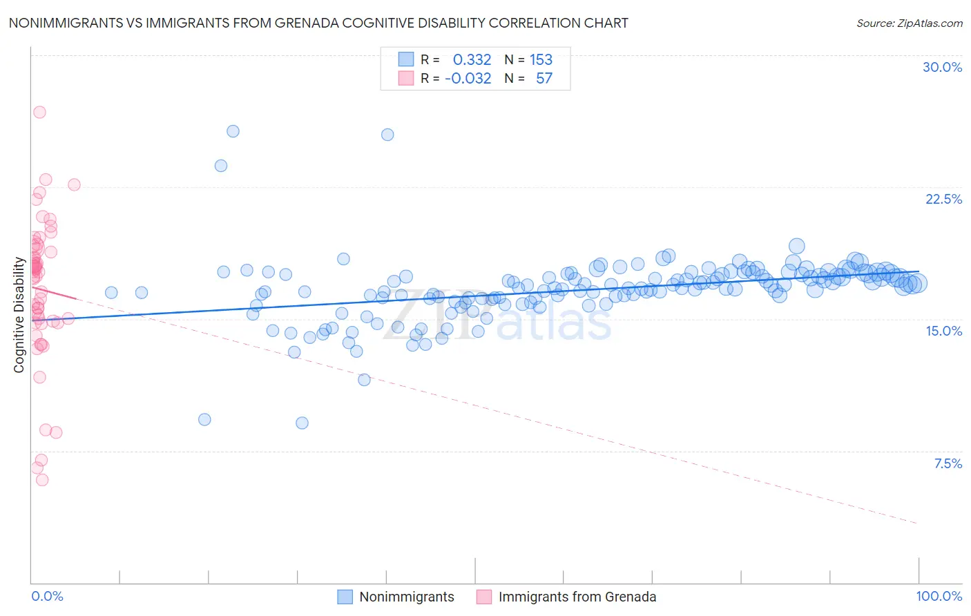 Nonimmigrants vs Immigrants from Grenada Cognitive Disability
