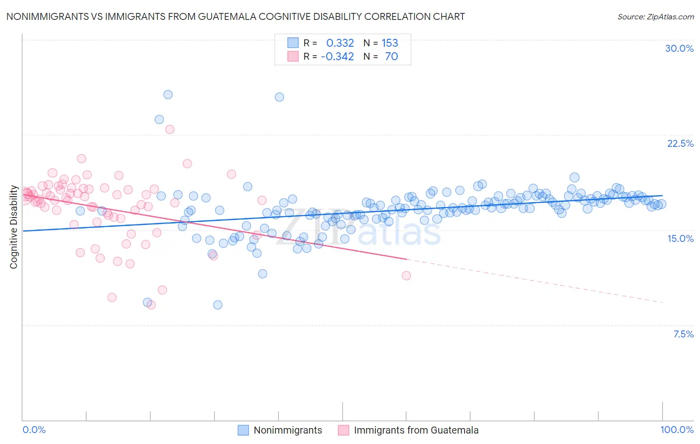 Nonimmigrants vs Immigrants from Guatemala Cognitive Disability