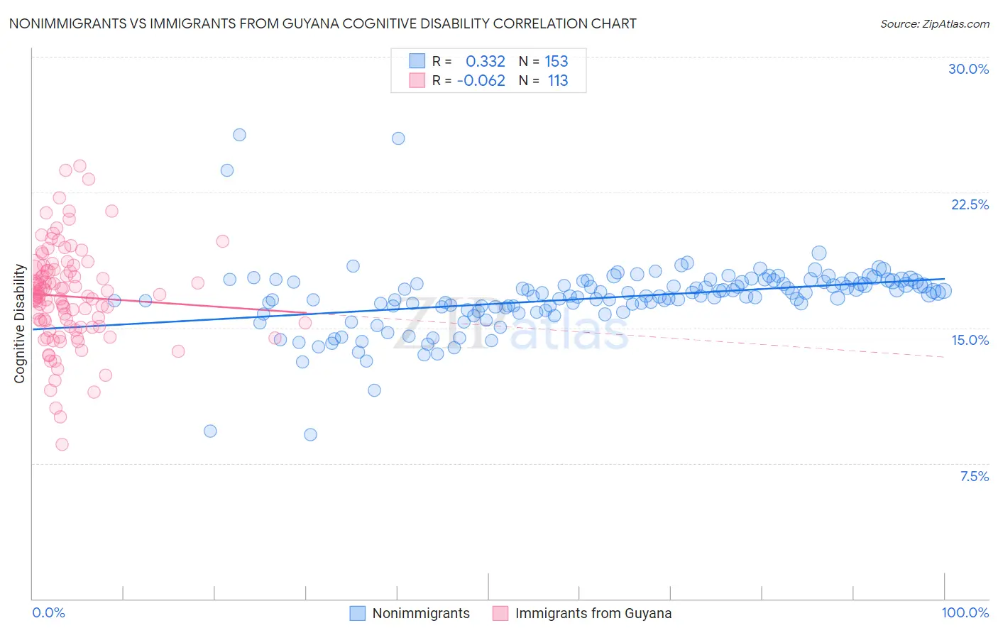 Nonimmigrants vs Immigrants from Guyana Cognitive Disability