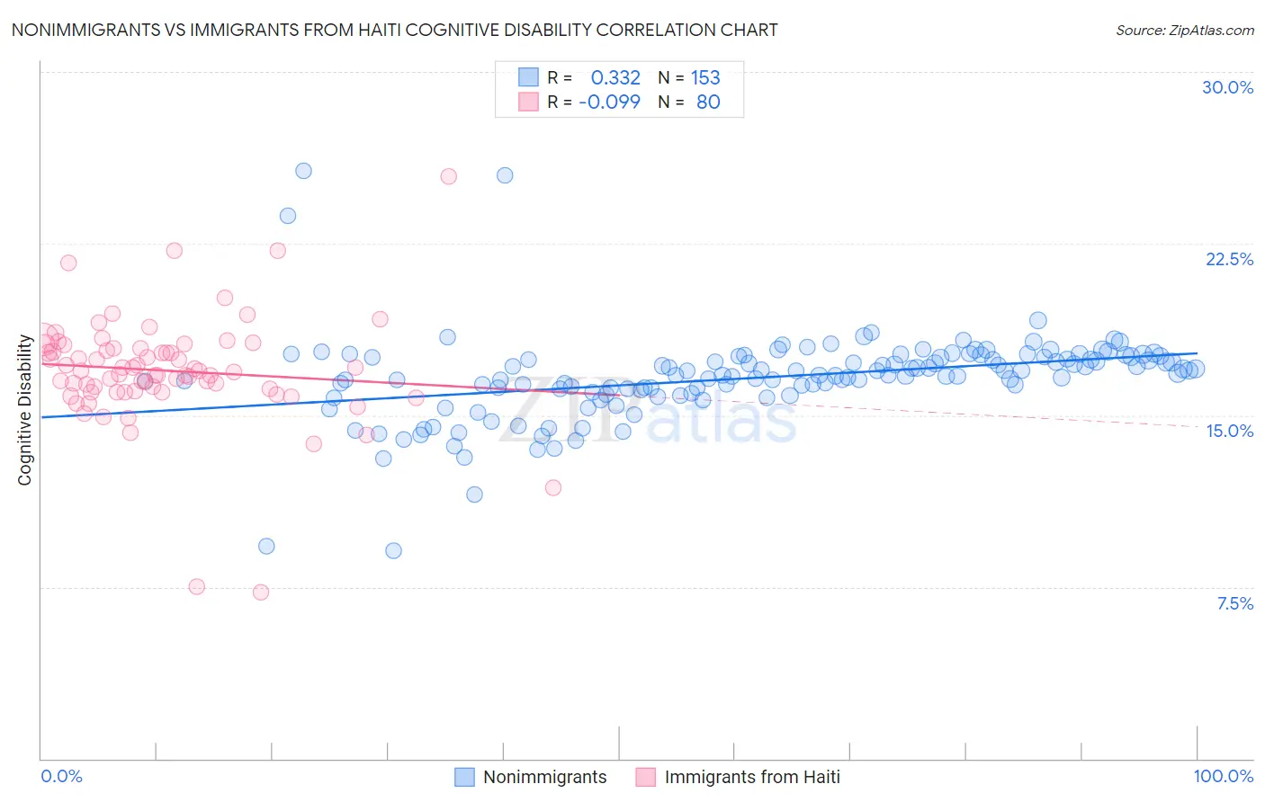 Nonimmigrants vs Immigrants from Haiti Cognitive Disability