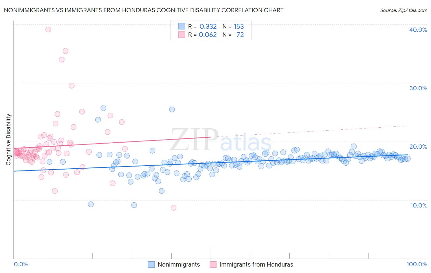 Nonimmigrants vs Immigrants from Honduras Cognitive Disability