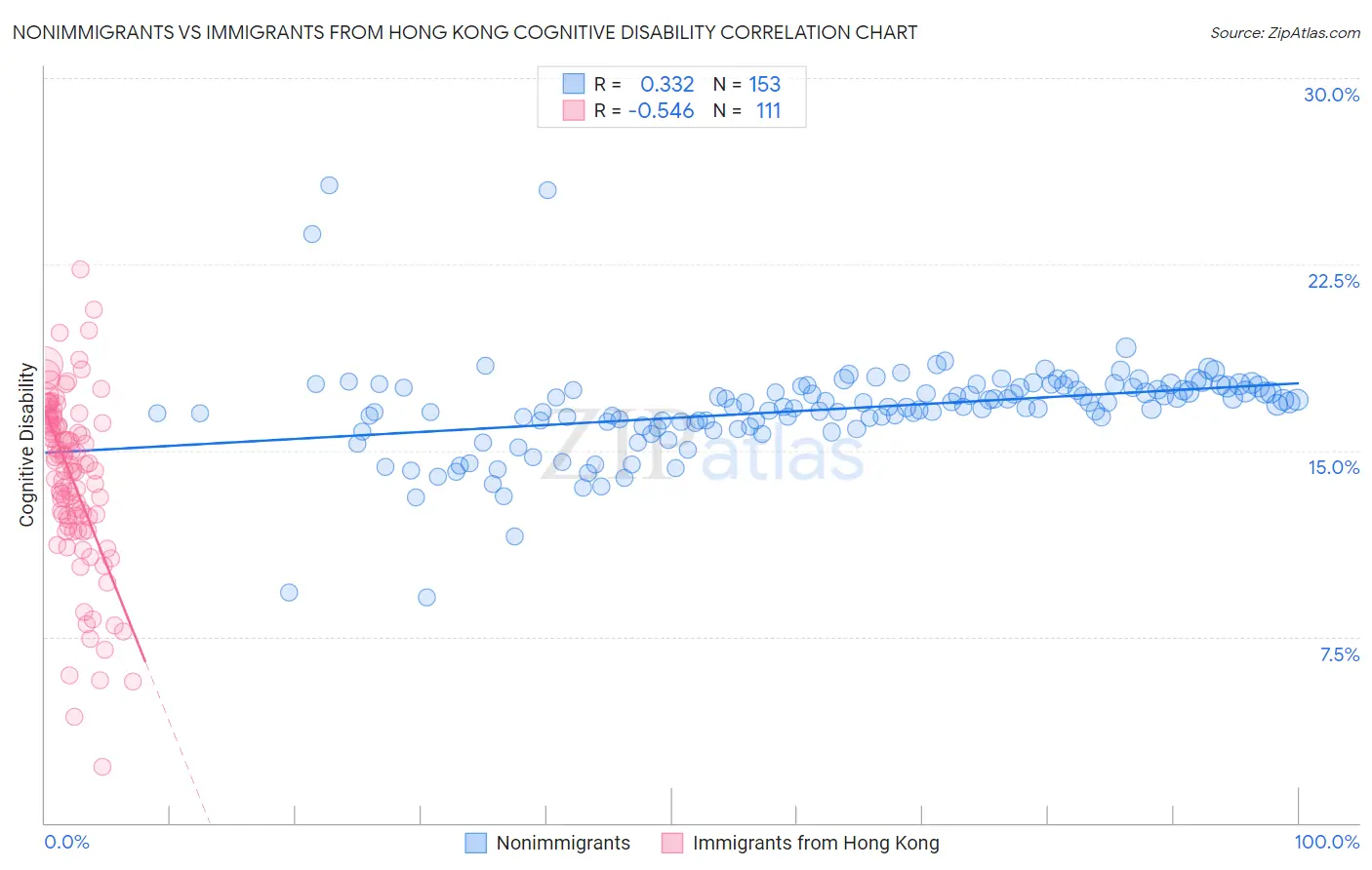 Nonimmigrants vs Immigrants from Hong Kong Cognitive Disability