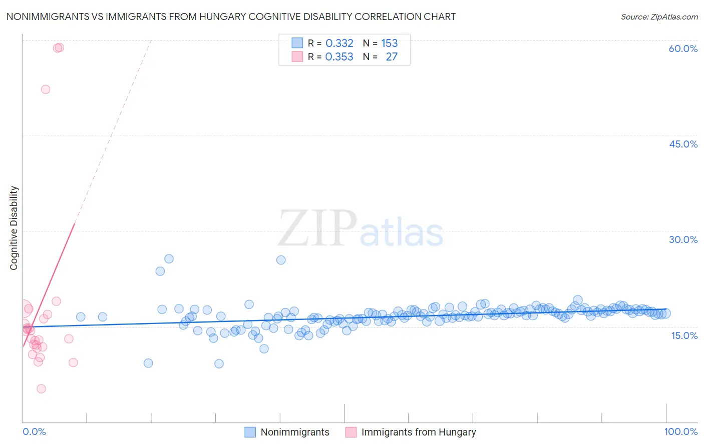 Nonimmigrants vs Immigrants from Hungary Cognitive Disability
