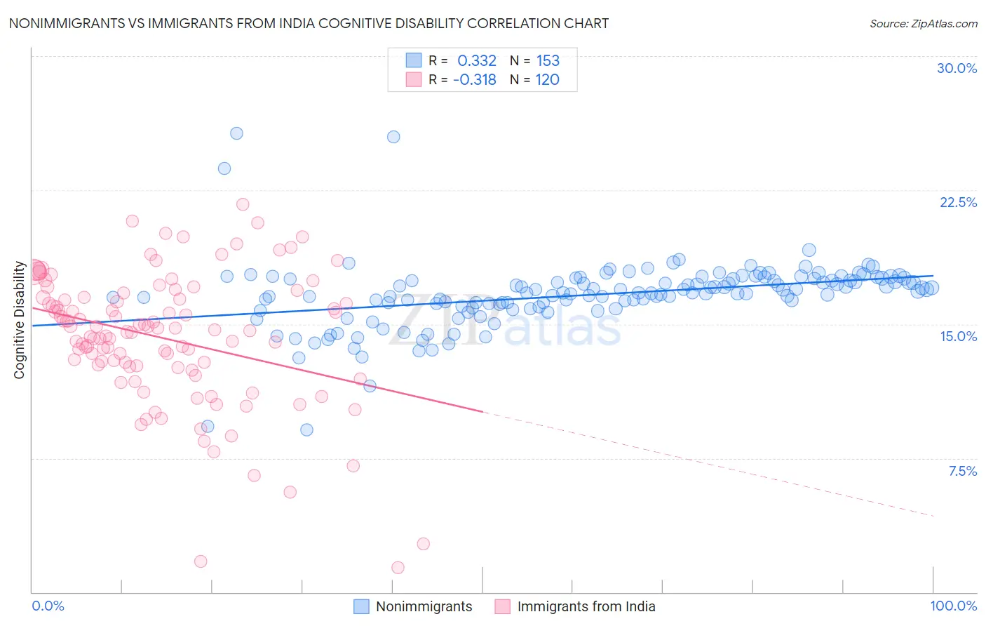 Nonimmigrants vs Immigrants from India Cognitive Disability