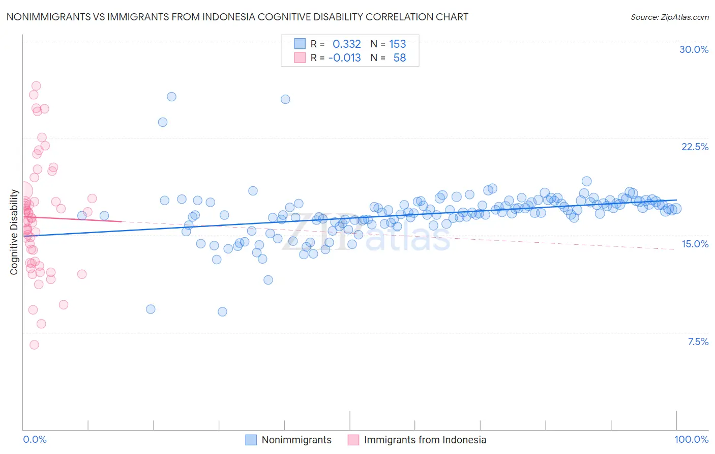 Nonimmigrants vs Immigrants from Indonesia Cognitive Disability