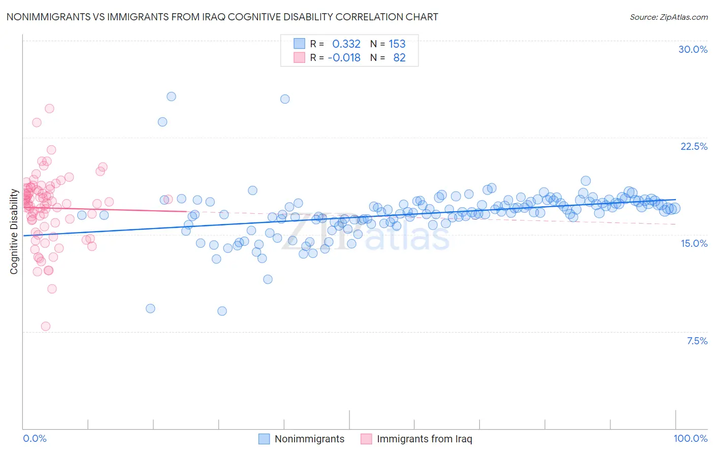Nonimmigrants vs Immigrants from Iraq Cognitive Disability
