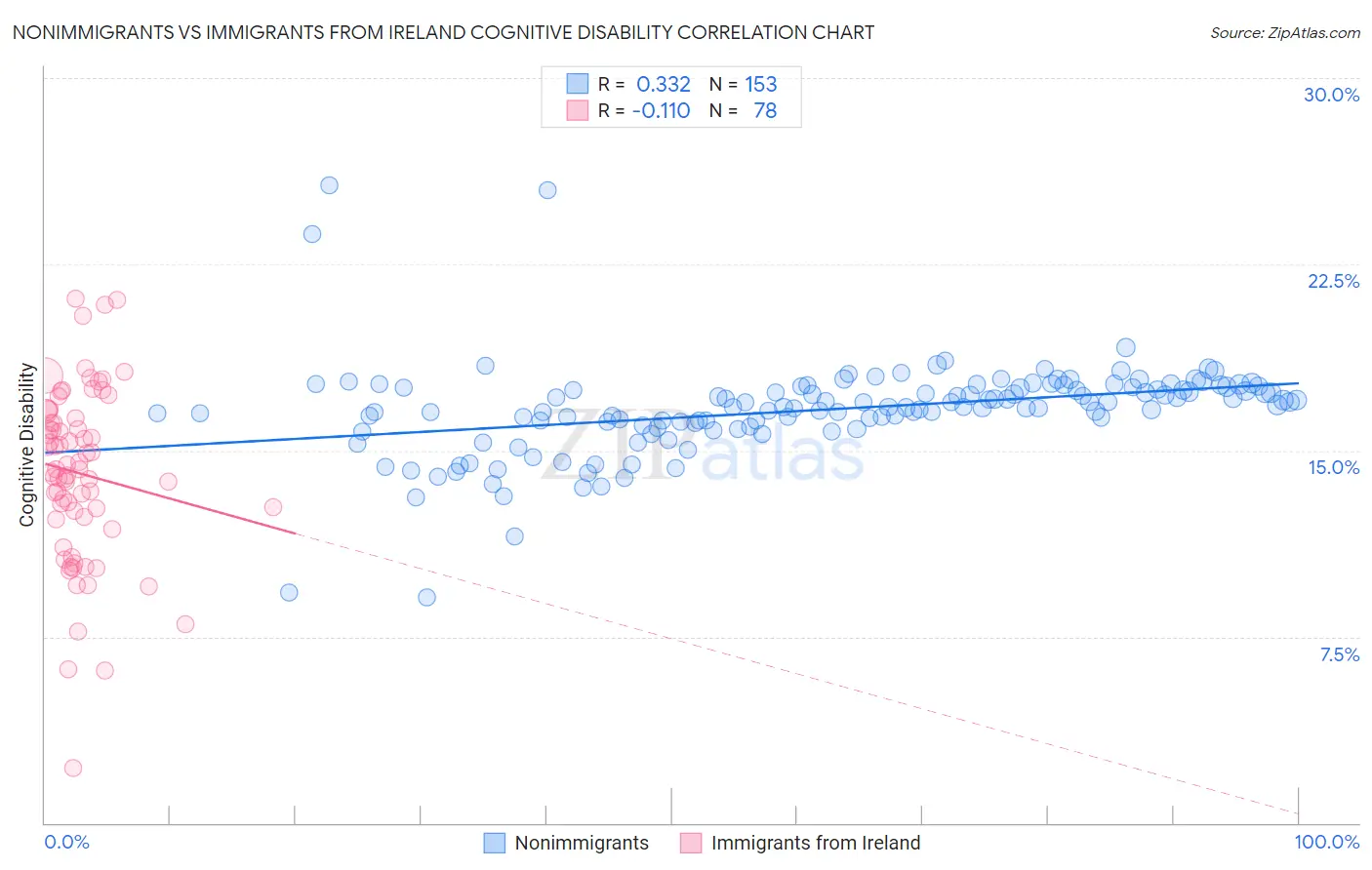 Nonimmigrants vs Immigrants from Ireland Cognitive Disability