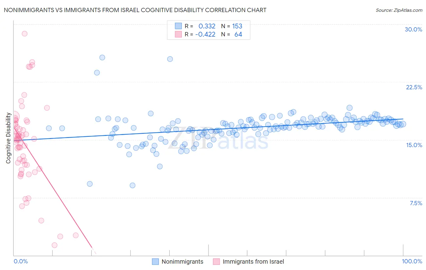 Nonimmigrants vs Immigrants from Israel Cognitive Disability