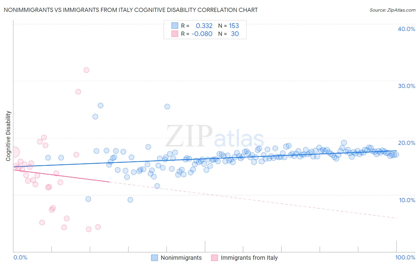 Nonimmigrants vs Immigrants from Italy Cognitive Disability