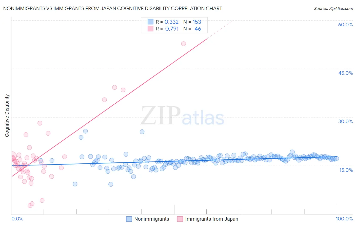 Nonimmigrants vs Immigrants from Japan Cognitive Disability