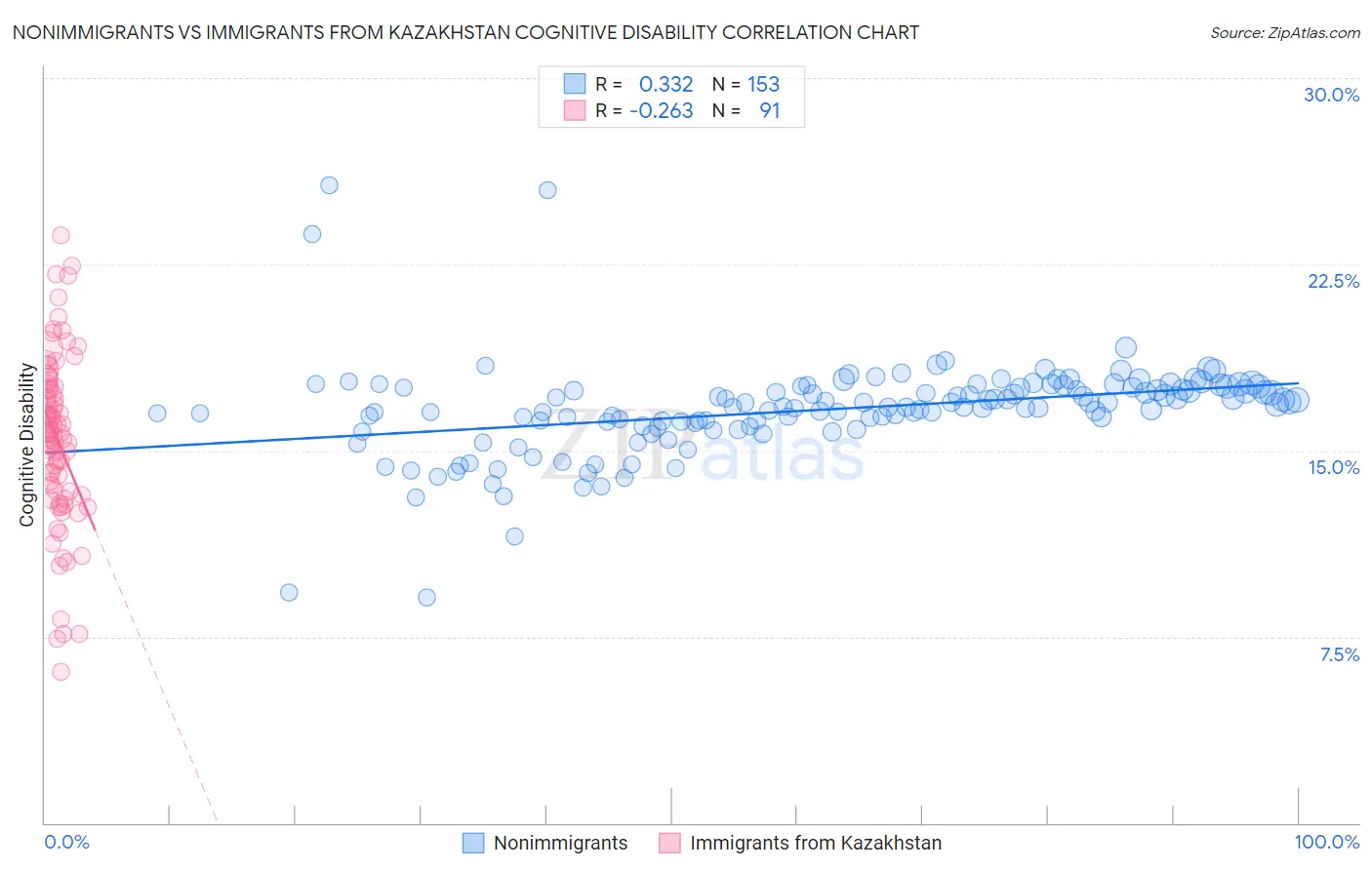 Nonimmigrants vs Immigrants from Kazakhstan Cognitive Disability