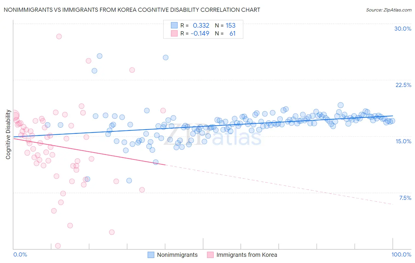 Nonimmigrants vs Immigrants from Korea Cognitive Disability
