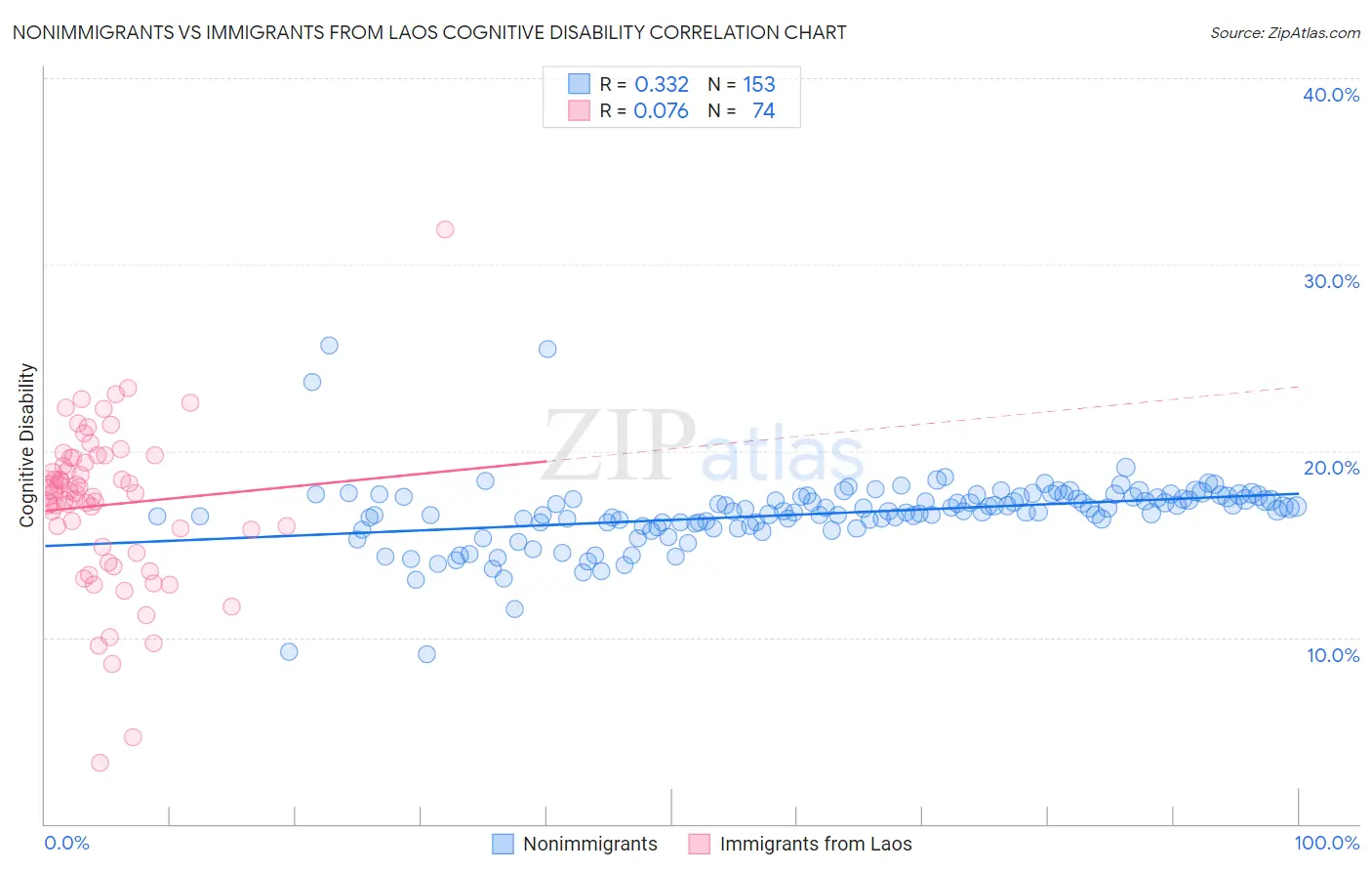 Nonimmigrants vs Immigrants from Laos Cognitive Disability
