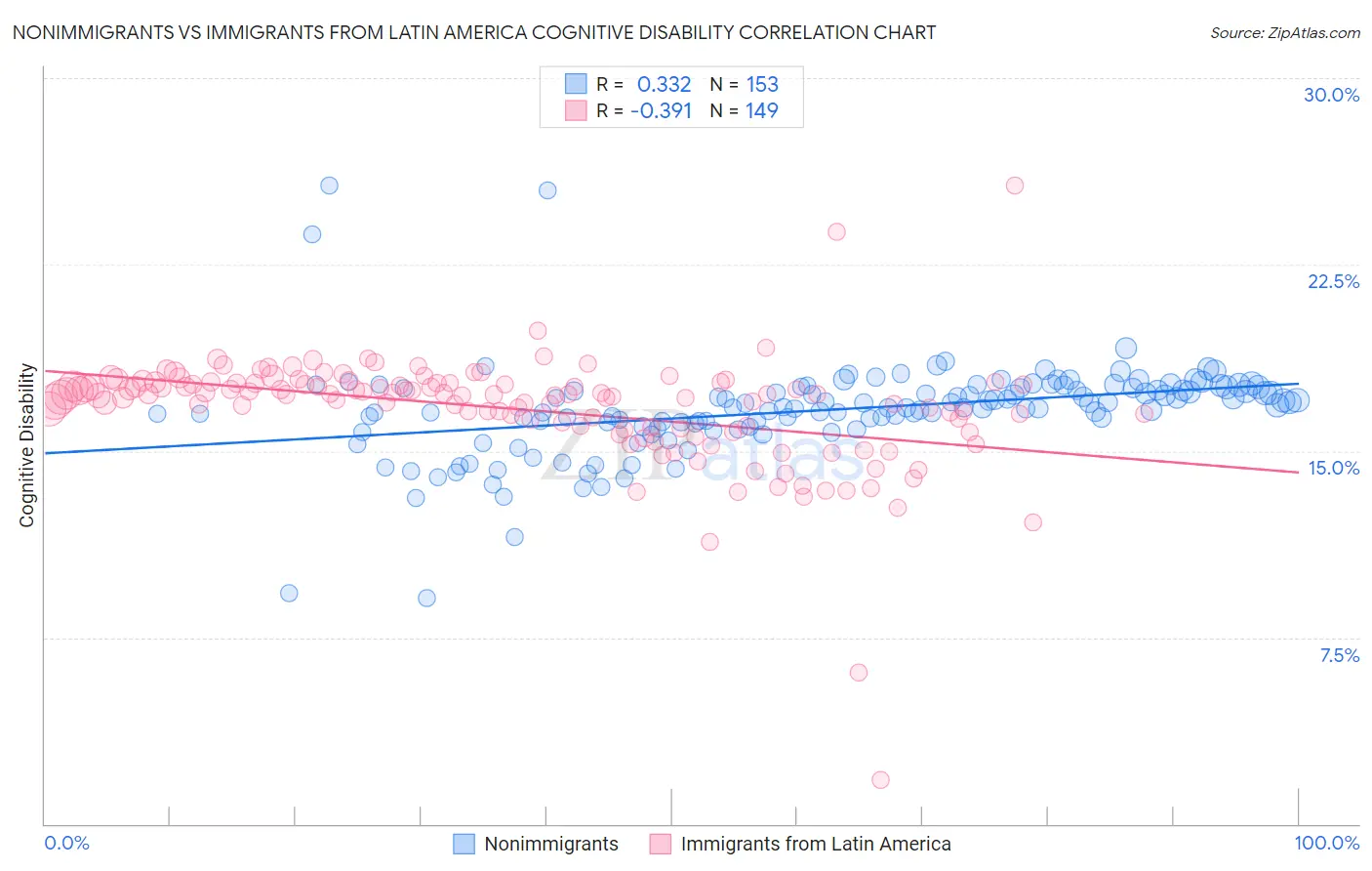 Nonimmigrants vs Immigrants from Latin America Cognitive Disability