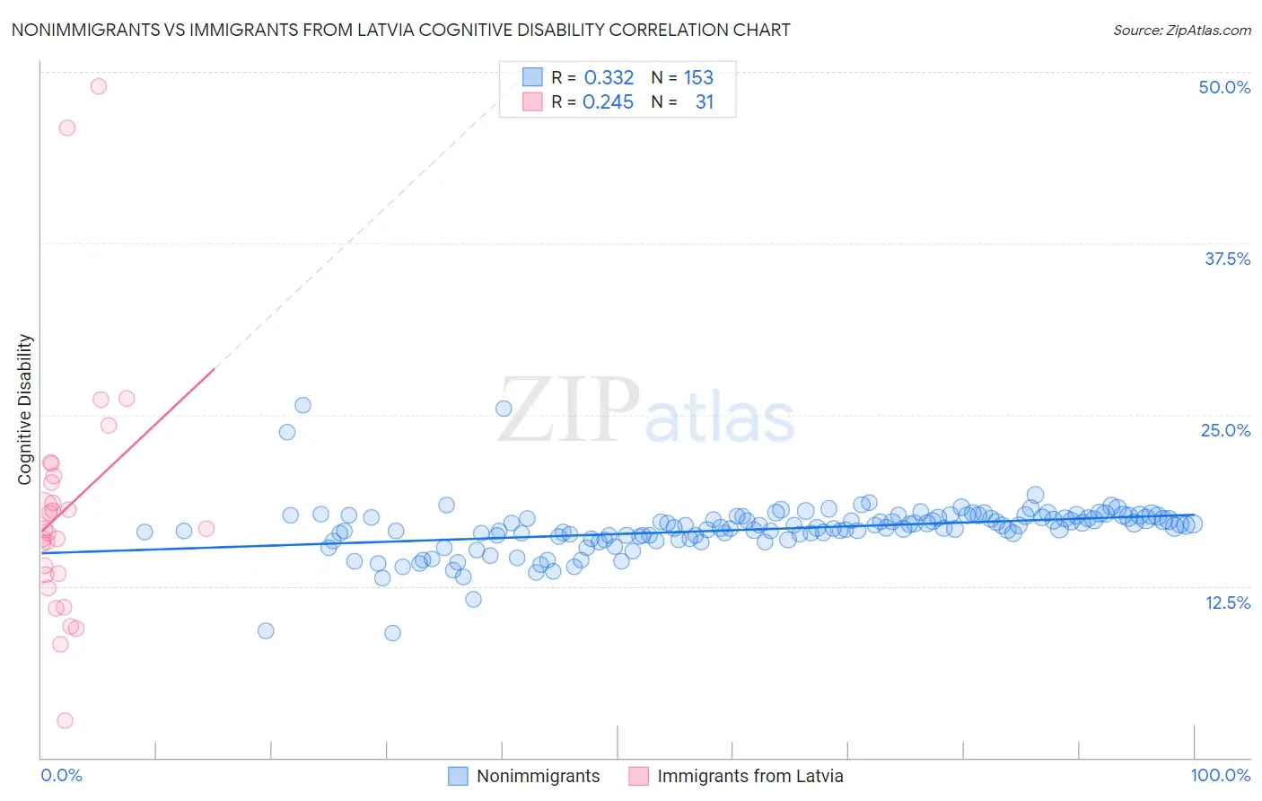 Nonimmigrants vs Immigrants from Latvia Cognitive Disability