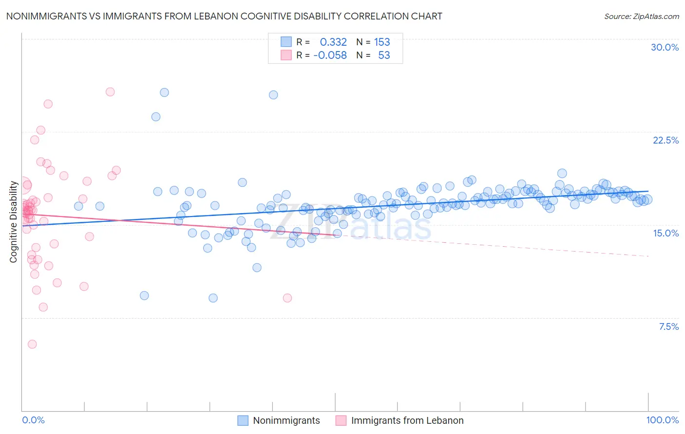 Nonimmigrants vs Immigrants from Lebanon Cognitive Disability