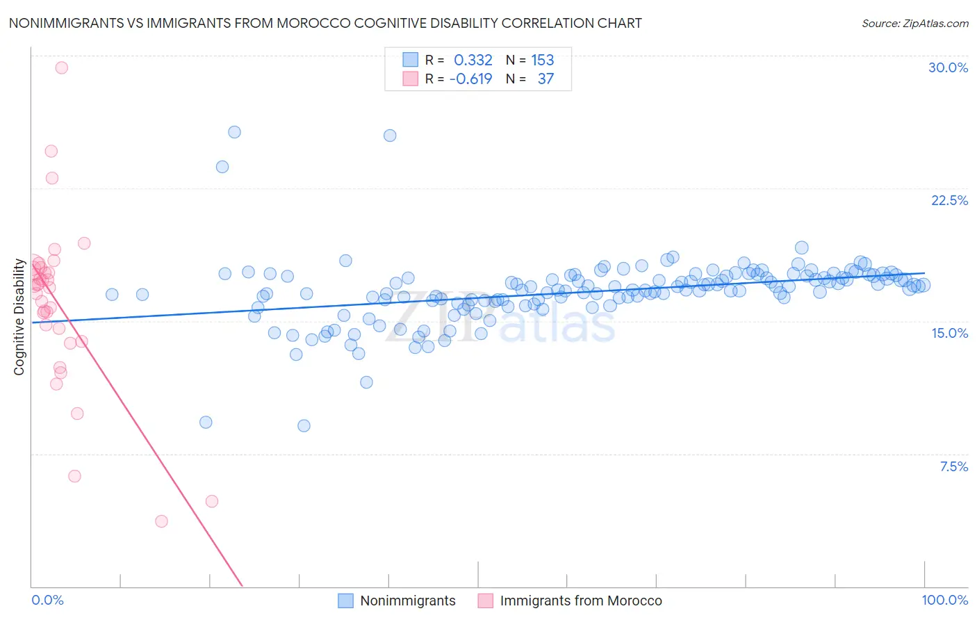 Nonimmigrants vs Immigrants from Morocco Cognitive Disability