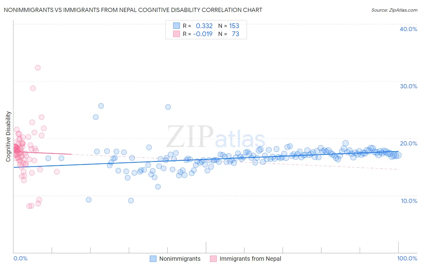 Nonimmigrants vs Immigrants from Nepal Cognitive Disability