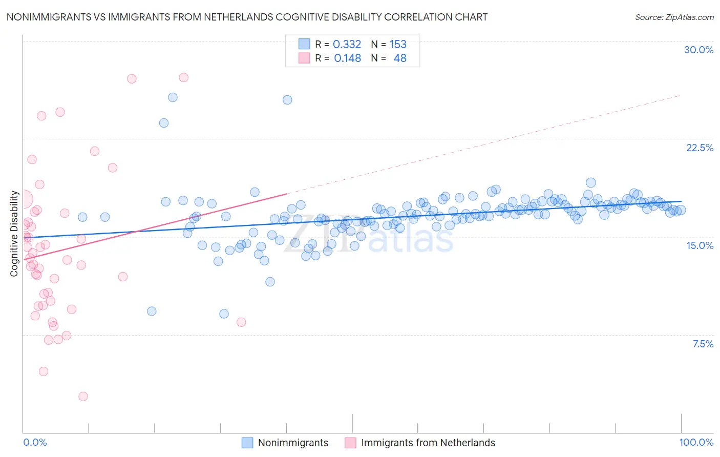 Nonimmigrants vs Immigrants from Netherlands Cognitive Disability