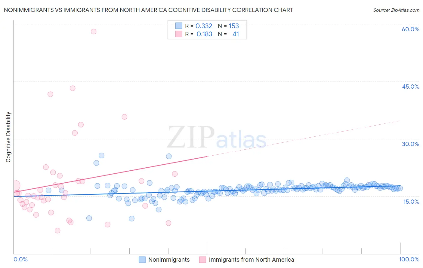 Nonimmigrants vs Immigrants from North America Cognitive Disability