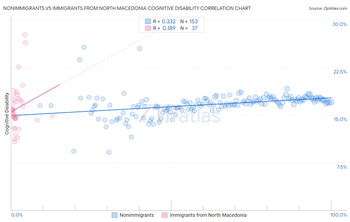 Nonimmigrants vs Immigrants from North Macedonia Cognitive Disability