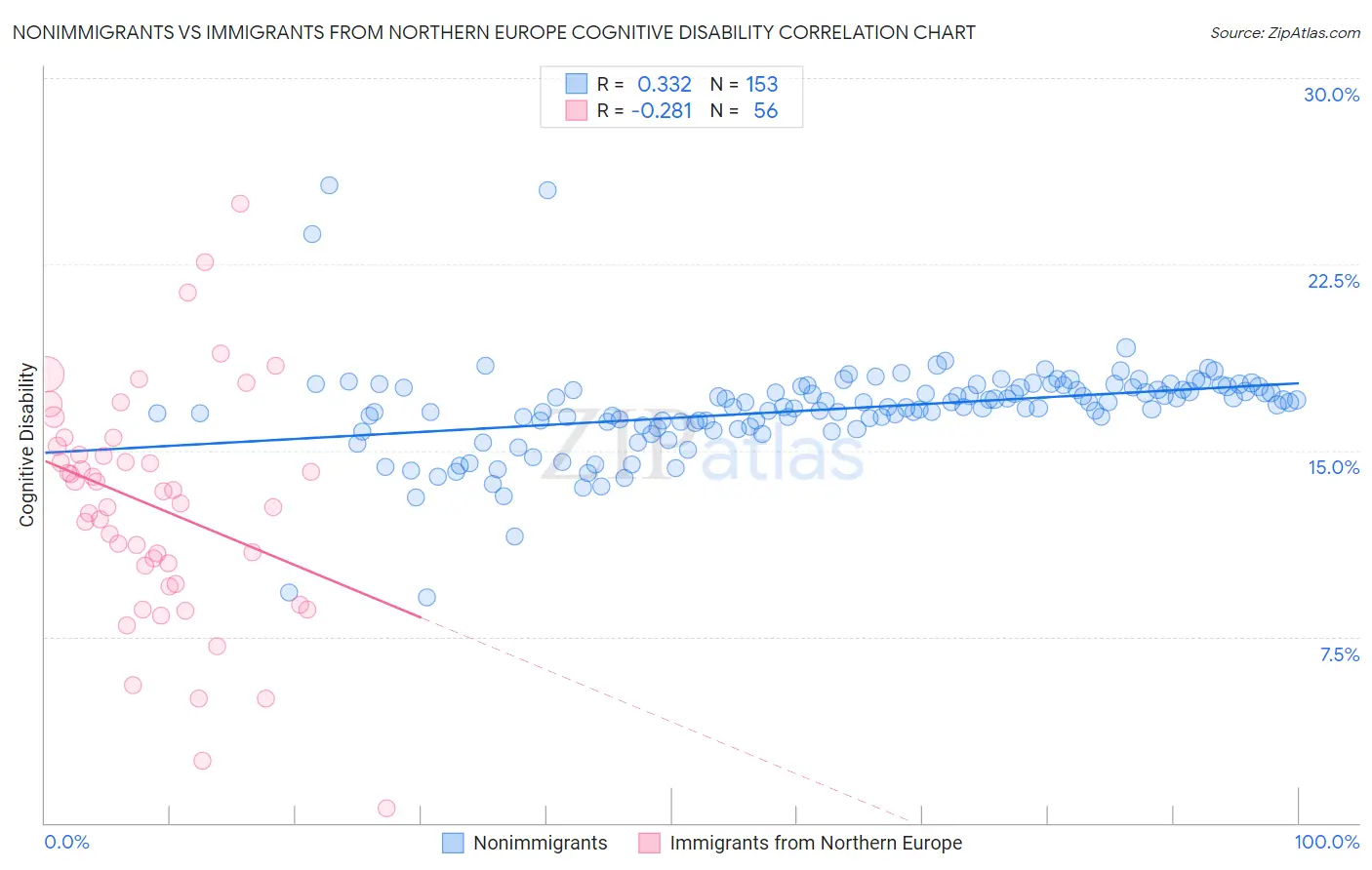 Nonimmigrants vs Immigrants from Northern Europe Cognitive Disability