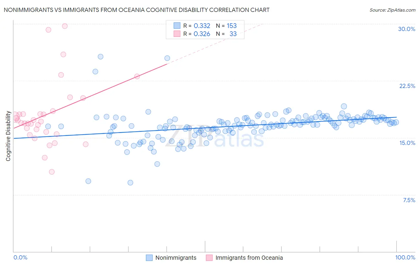 Nonimmigrants vs Immigrants from Oceania Cognitive Disability