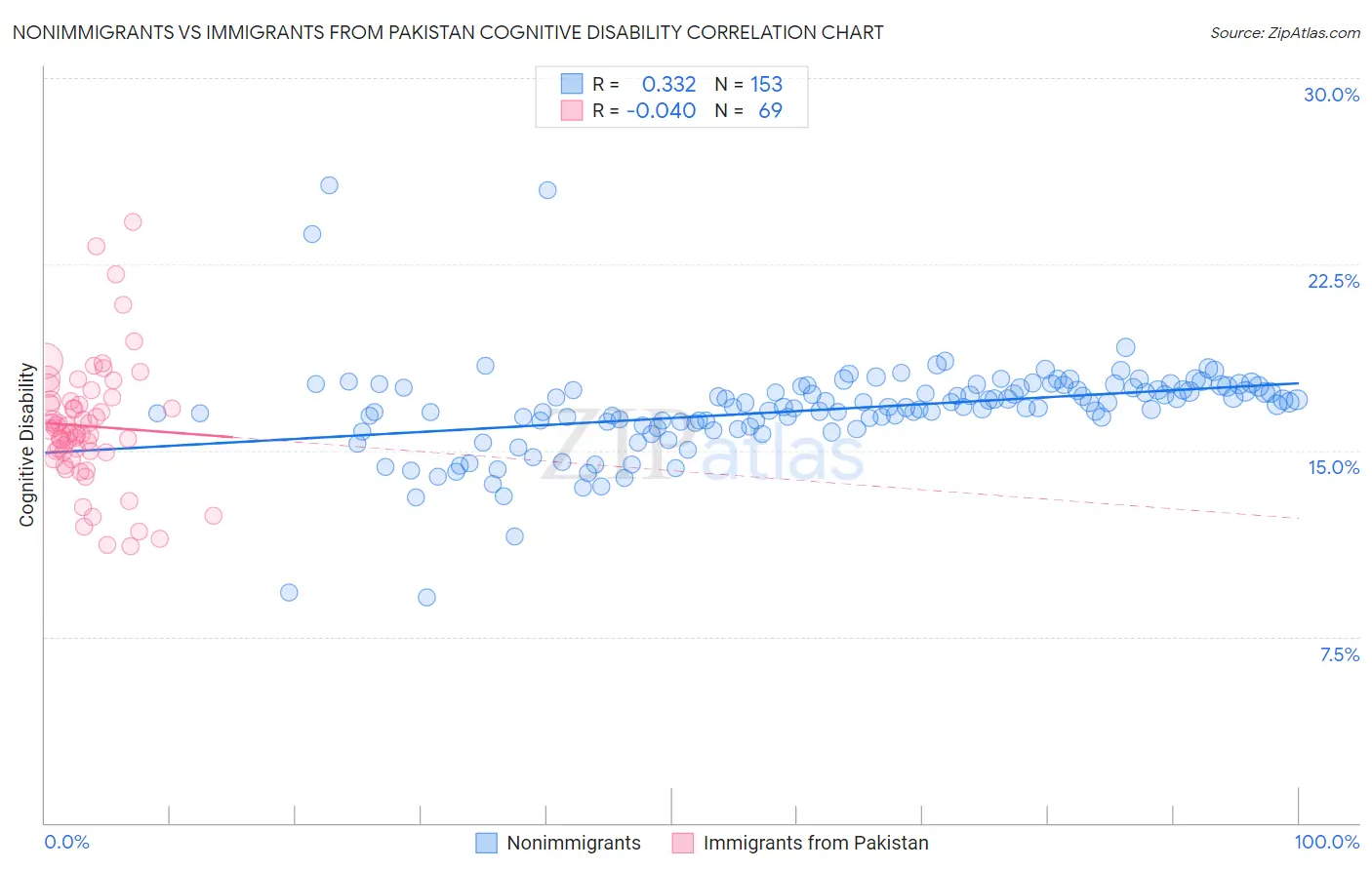 Nonimmigrants vs Immigrants from Pakistan Cognitive Disability