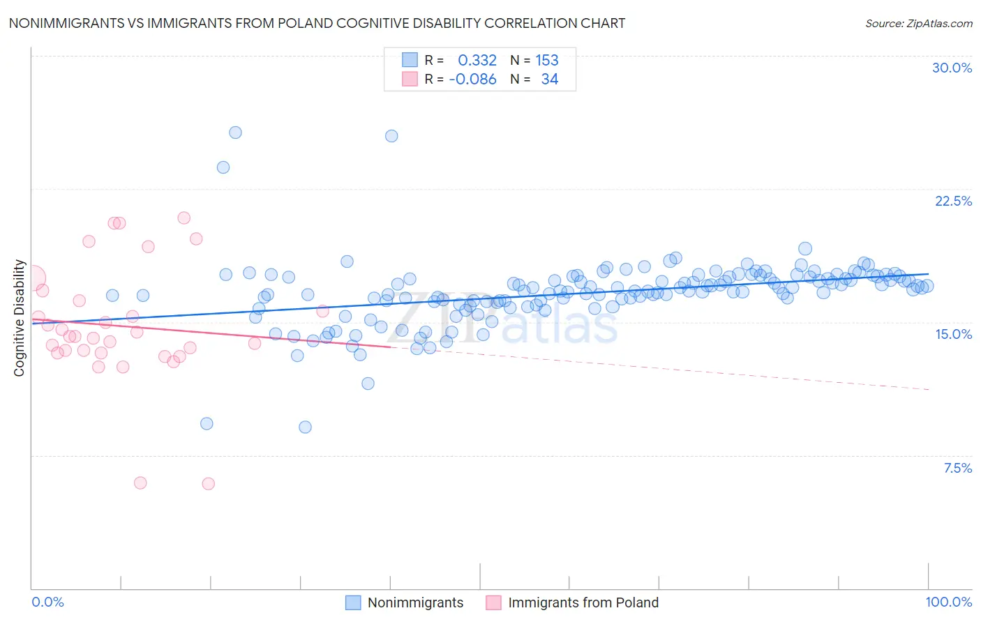 Nonimmigrants vs Immigrants from Poland Cognitive Disability