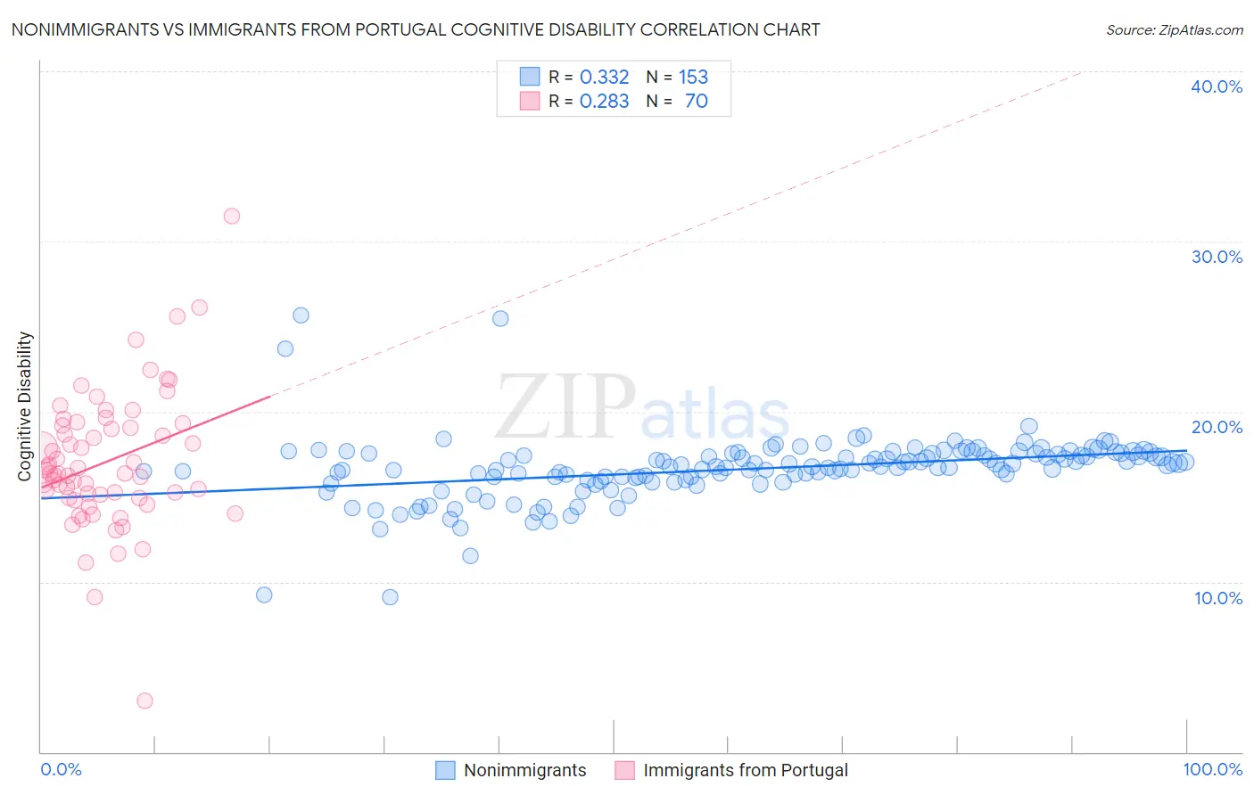 Nonimmigrants vs Immigrants from Portugal Cognitive Disability