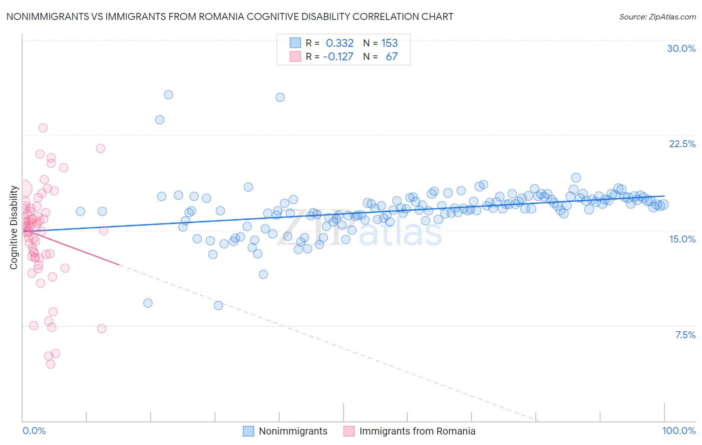 Nonimmigrants vs Immigrants from Romania Cognitive Disability