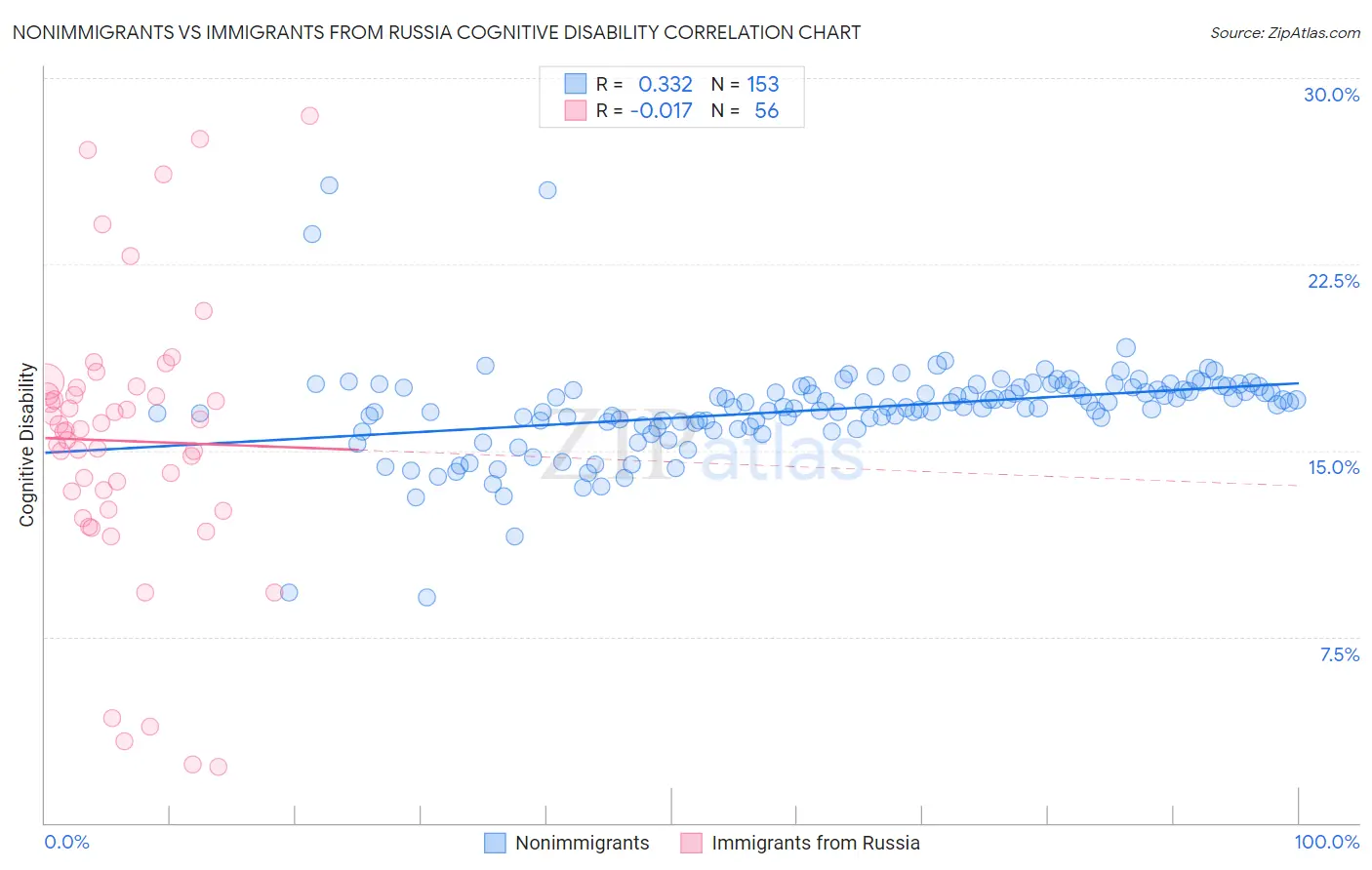Nonimmigrants vs Immigrants from Russia Cognitive Disability