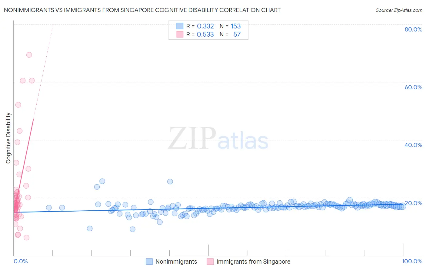 Nonimmigrants vs Immigrants from Singapore Cognitive Disability