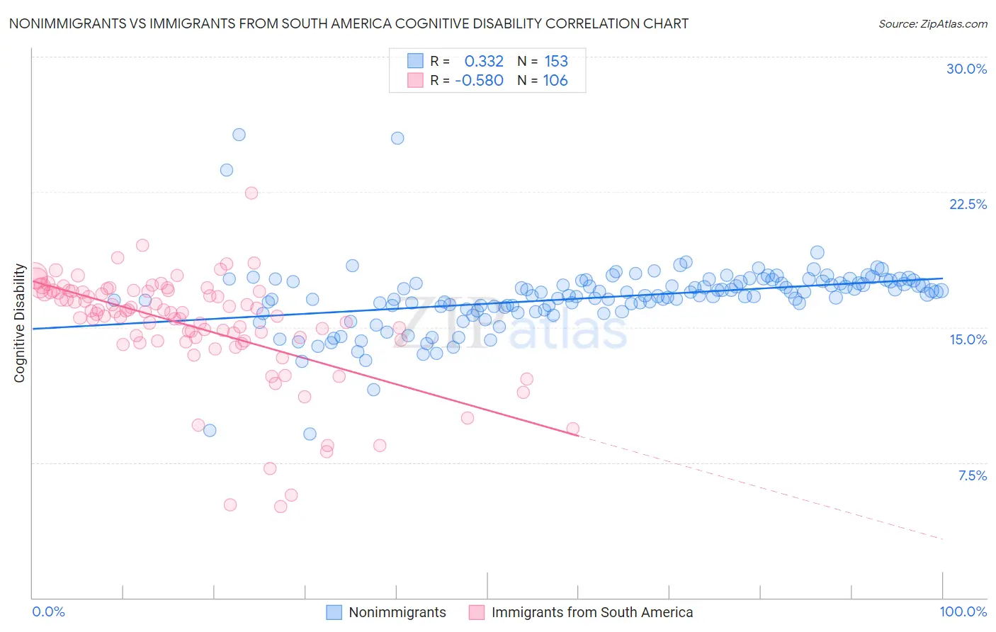 Nonimmigrants vs Immigrants from South America Cognitive Disability