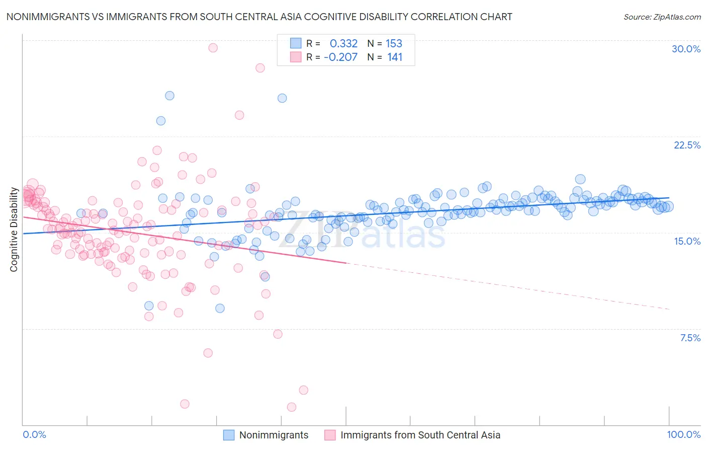 Nonimmigrants vs Immigrants from South Central Asia Cognitive Disability