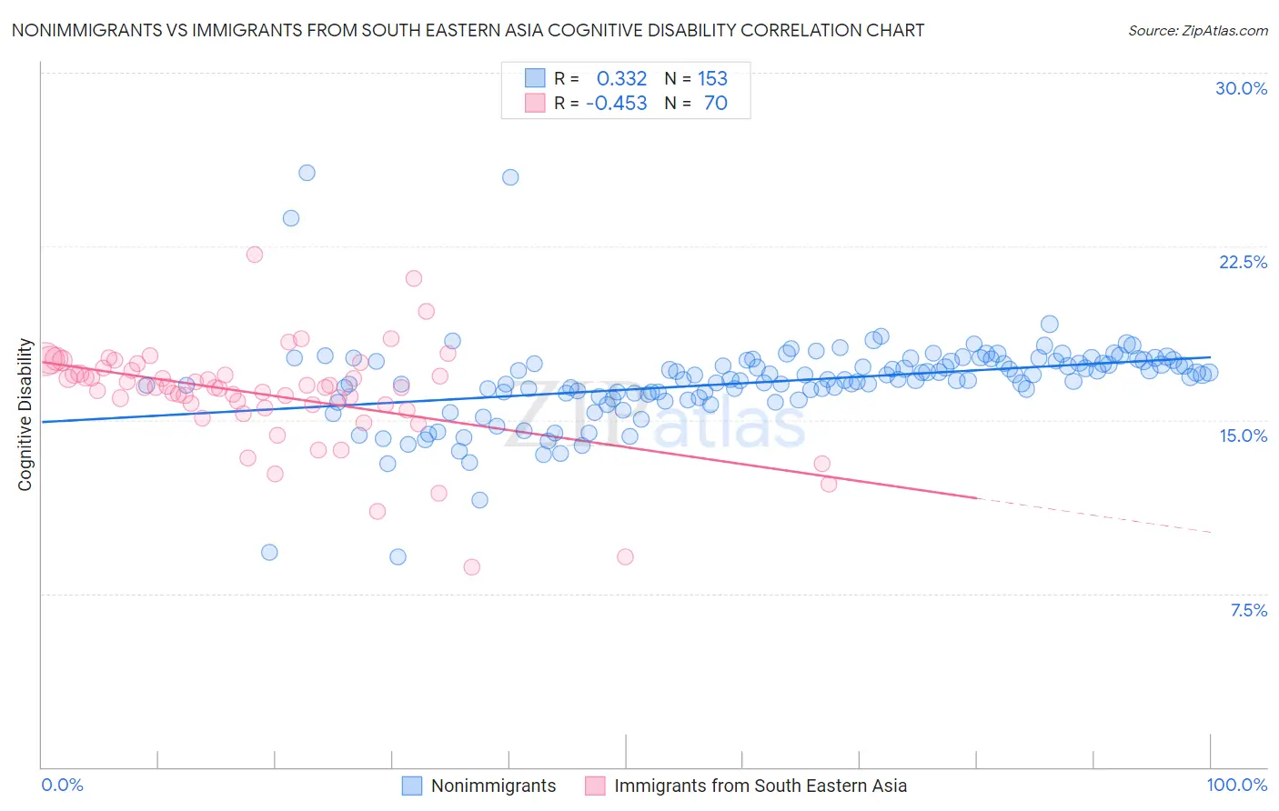 Nonimmigrants vs Immigrants from South Eastern Asia Cognitive Disability